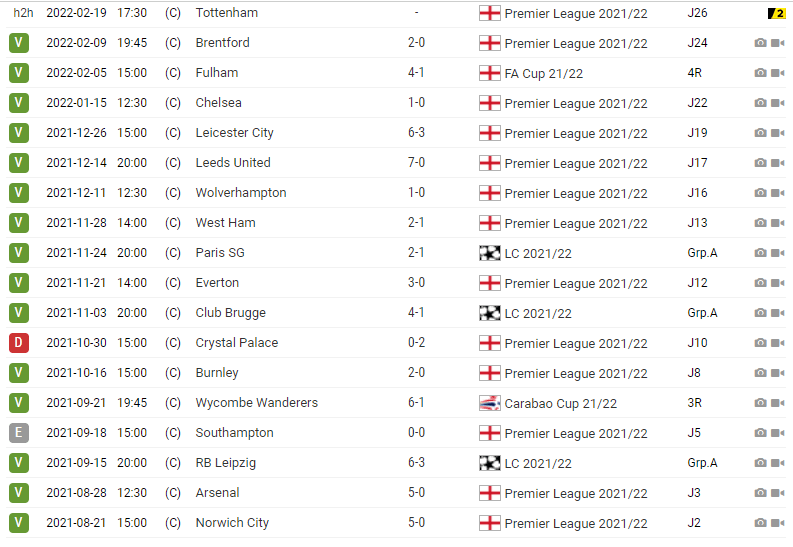 Manchester City: Jogos em casa