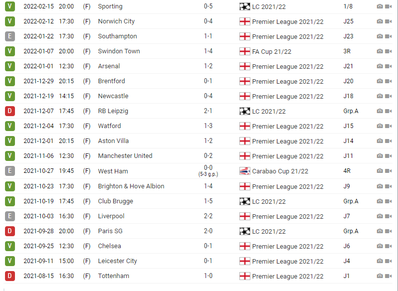 Manchester City: Jogos Fora