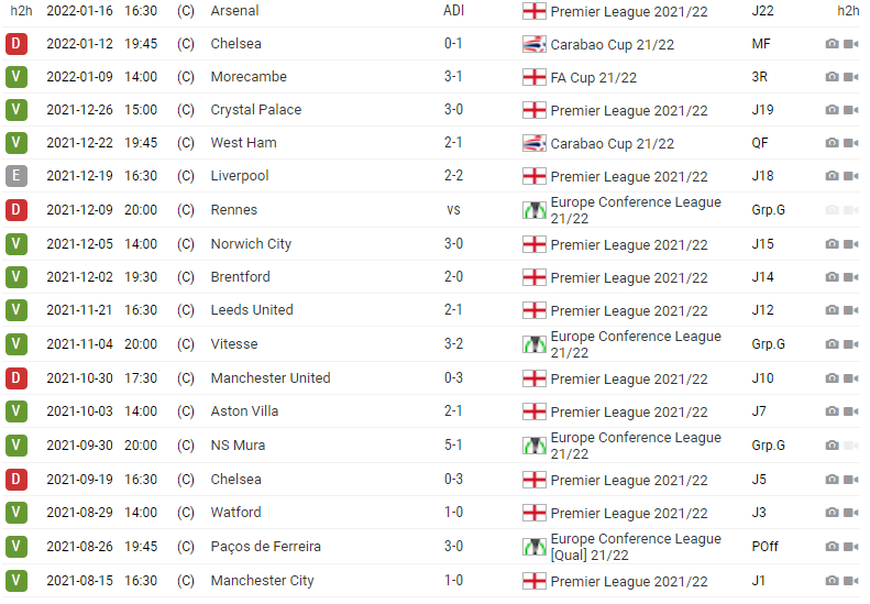 Tottenham: Jogos em Casa