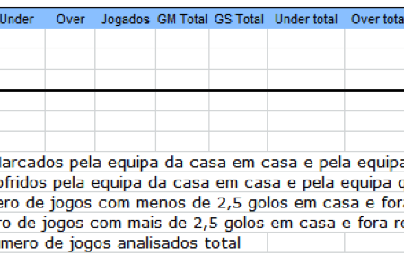 Cálculos para Apostas em Unders e Overs 2.5 Golos