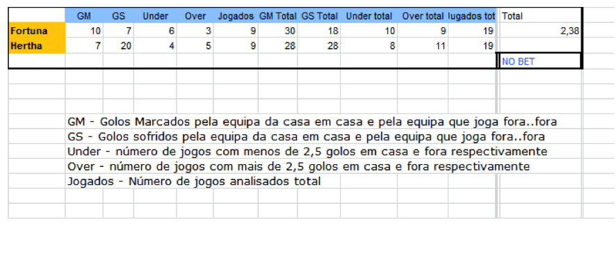 Fórmulas para prever Unders e Overs 2.5 golos nas Apostas