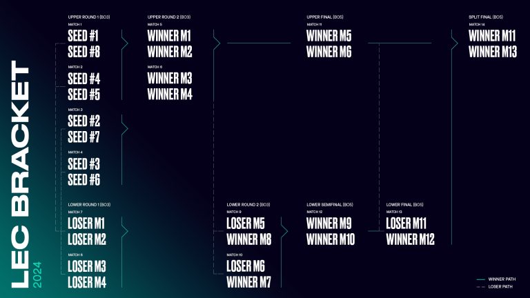 Những thay đổi về Esports Liên minh huyền thoại cho năm 2024 được tiết lộ