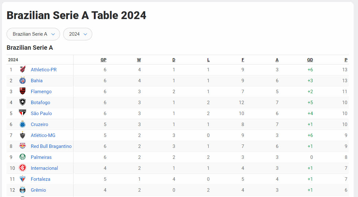 classificações de brasileirão série a