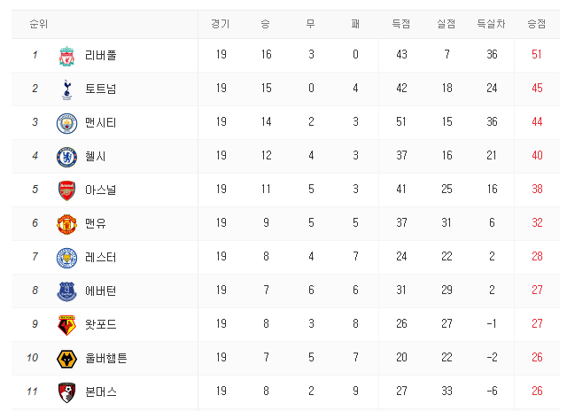 영국 축구 순위는 어떻게 계산되나요?