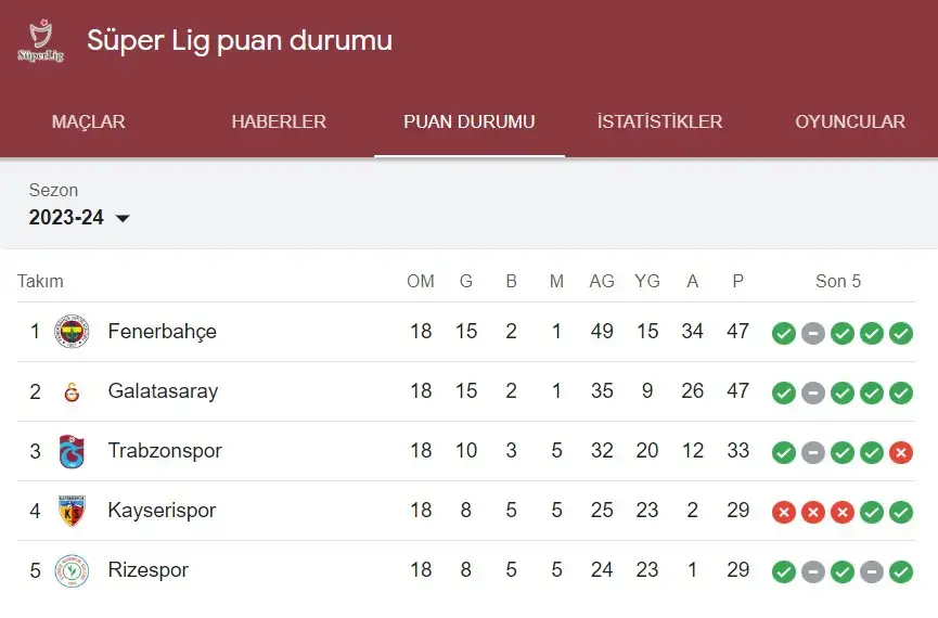 Süper Lig Puan Durumu