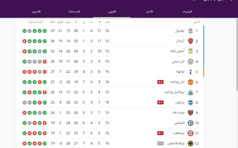 ترتيب الدوري الانجليزي