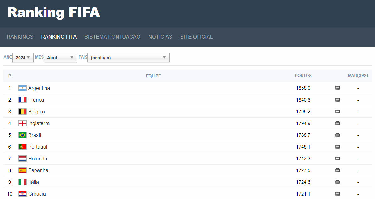Classificações de futebol da FIFA