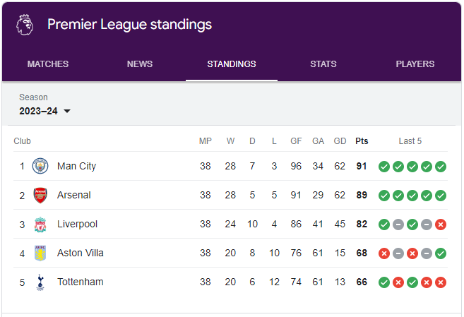 Klasemen Liga Inggris