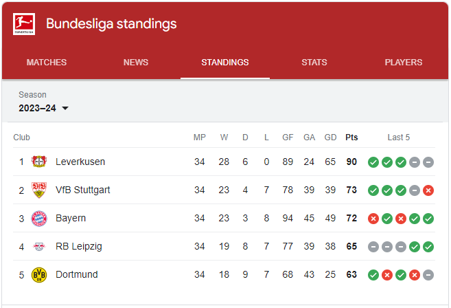 Bundesliga Puan Durumu