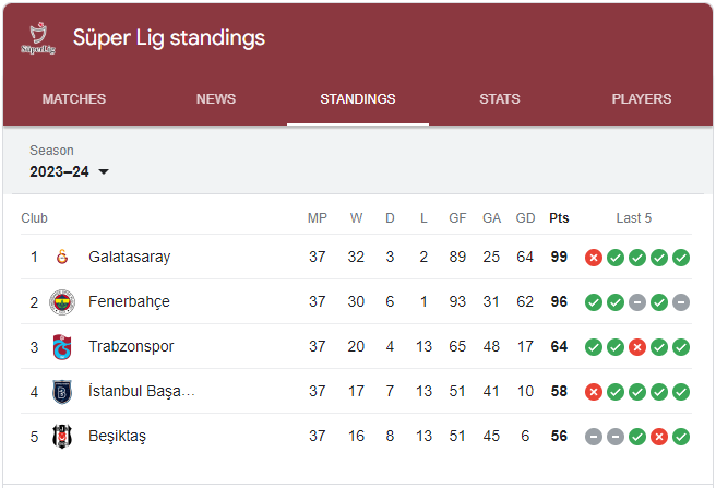 Süper Lig Puan Durumu