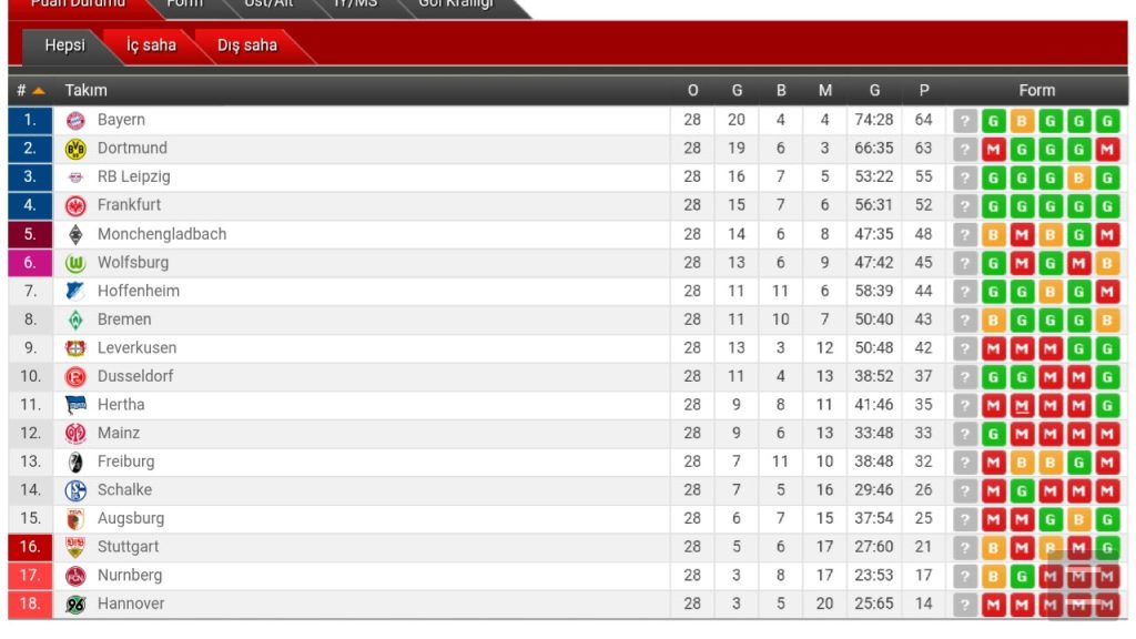 Bundesliga Puan Durumu